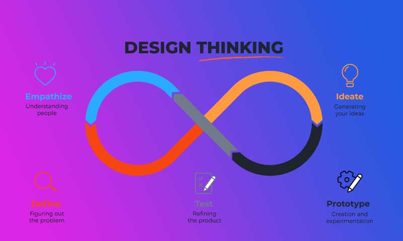 What is Design Thinking