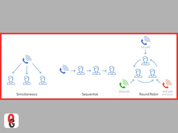 Major Algorithms of Virtual Phone Systems