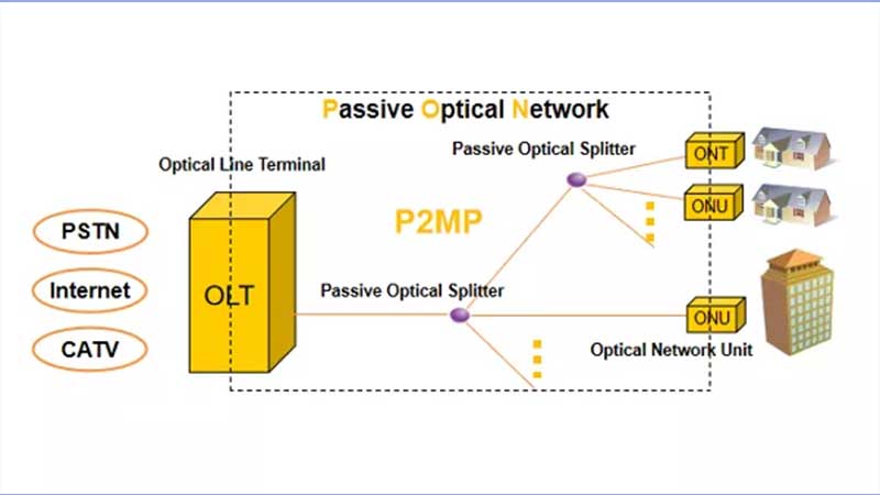 Passive Optical Network Solution