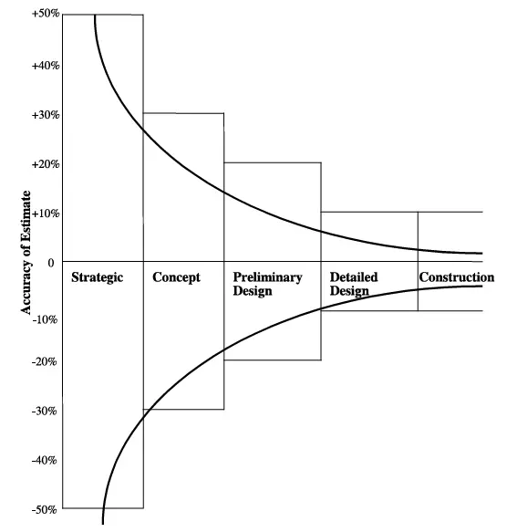 Accuracy of cost estimates