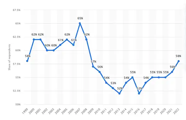 Adults investing in Stocks