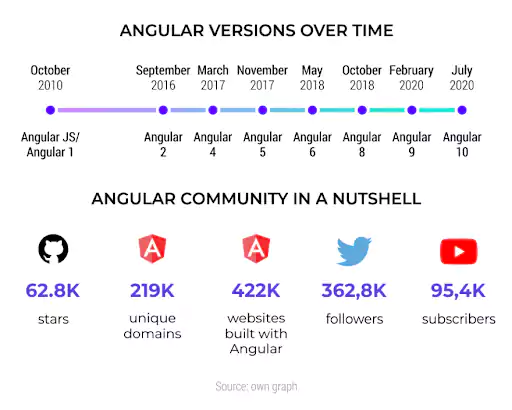 Angular versions