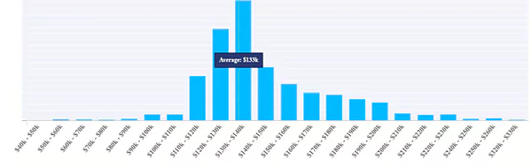 average hourly pay