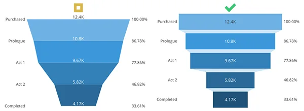 Bar style funnel chart