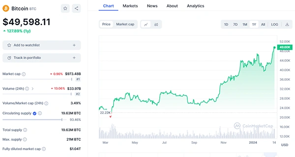 Bitcoin Price as of February 2024