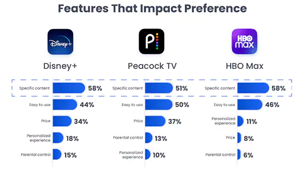 Choose a Streaming Platform According to its Features and Your Preference