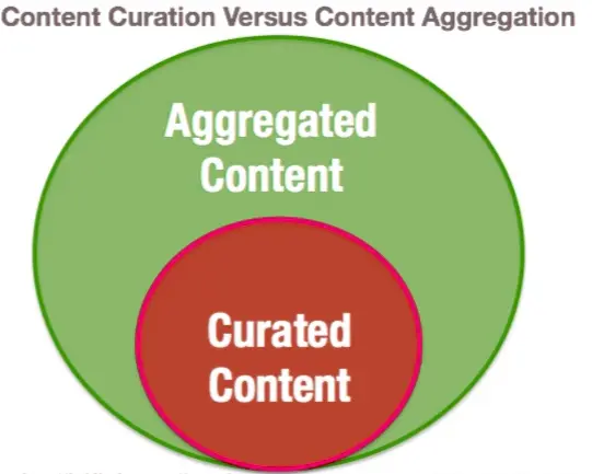 Content Curation and Aggregation