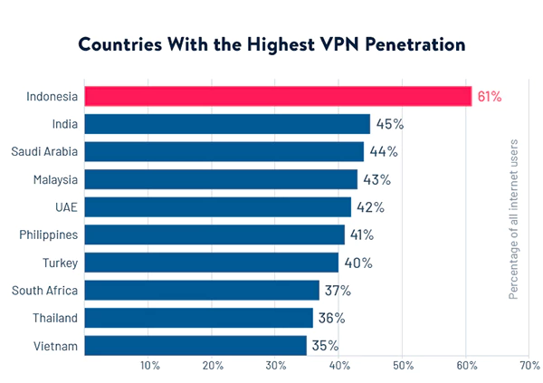 Countries with highest VPN Penetration