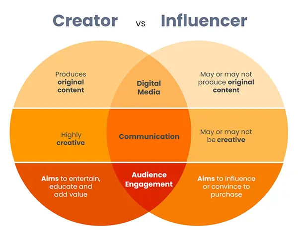 Creators V/S Influencers 