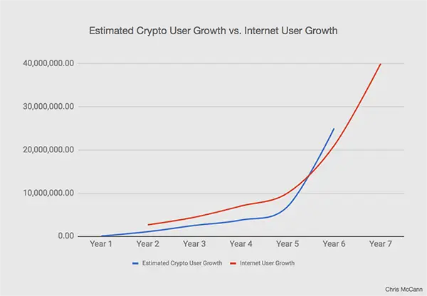  Crypto user growth