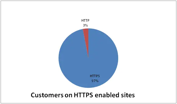 Customers on Https