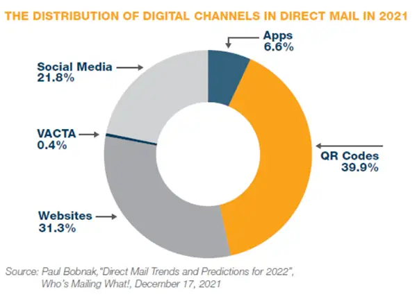 Direct Mail Campaigns