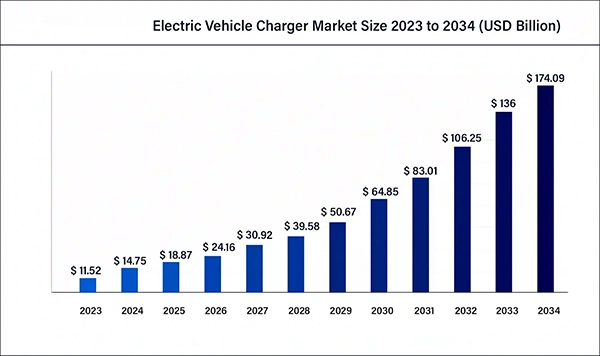 Electric vehicle charger market size.