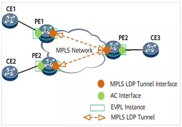 EVPN over MPLS