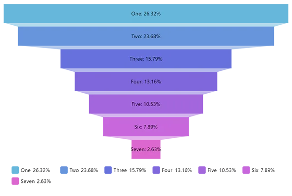 Funnel-chart