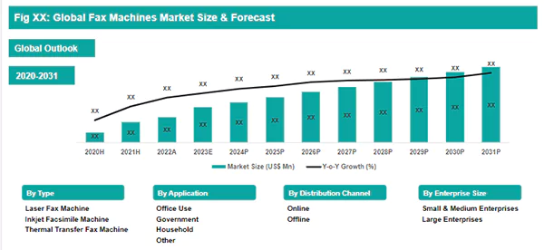 Global Fax Machines Market Size and Forecast