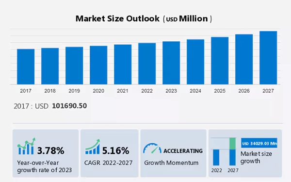  Global Market Size of Interior Design Service from 2017 to 2027. 