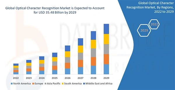 Global OCR Market from 2022-2029.