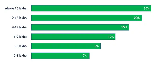  ITR percent on incomes