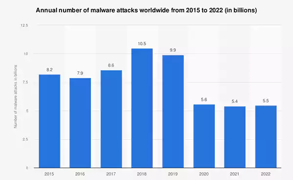 malware attacks