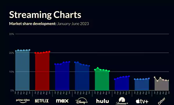 Market Share Development of Different Streaming Platforms 