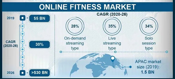 Online Fitness Market