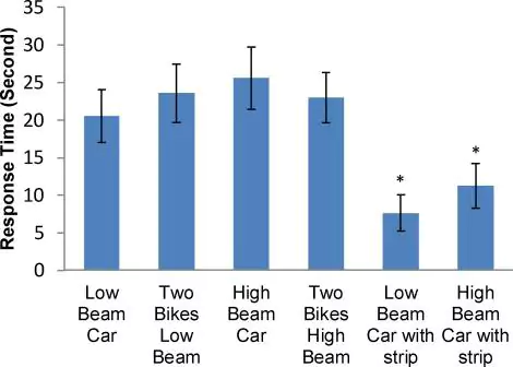 Pedestrians Response Towards Vehicles During Road-Crossing at Nighttime