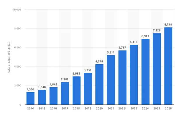 Retail e-commerce sales worldwide