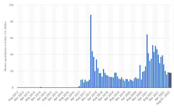 Ripple XRP market cap from 2013-2022