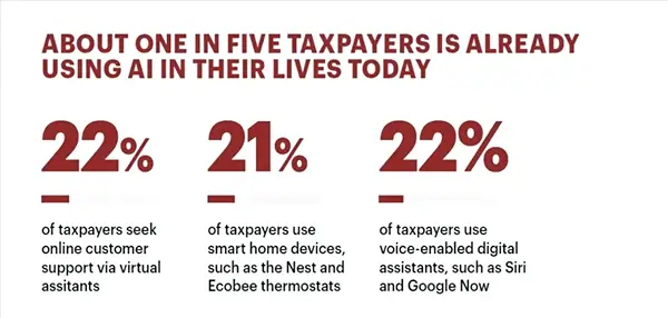 Rise in use of AI in taxpaying