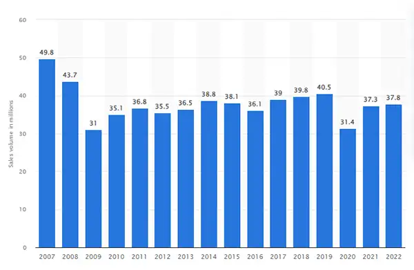 sales volume of art in millions