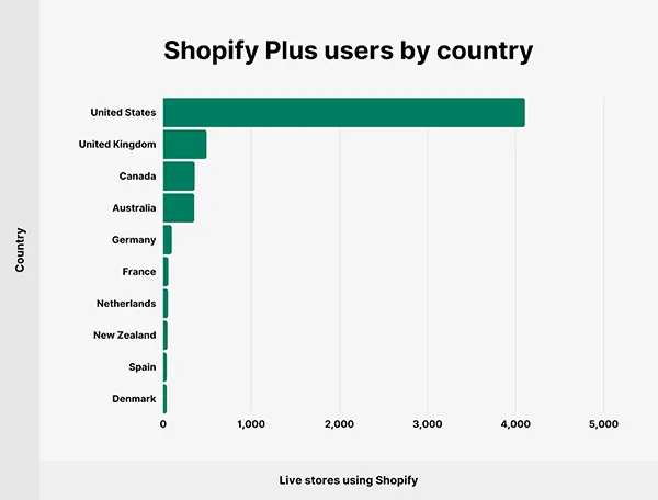 Shopify plus