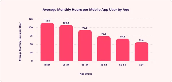 Smartphone users