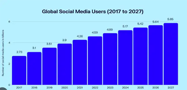 Social media users over the years