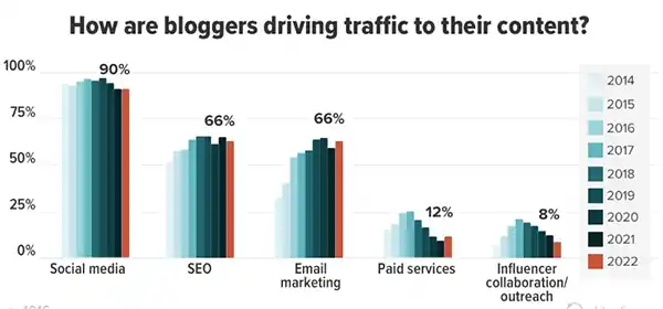 statistics of traffic