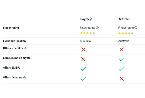 Swyftx Vs. CoinSpot