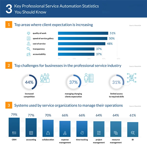 The Automated Customer Service Statistics