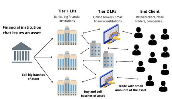 The Role of Liquidity Providers