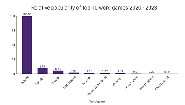 Top 10 Word Games from 2020-2023.