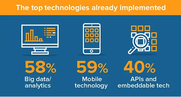 Top technologies that have already begun to be implemented by businesses.