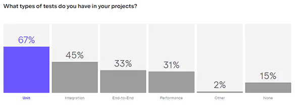  types of tests to have in a project.