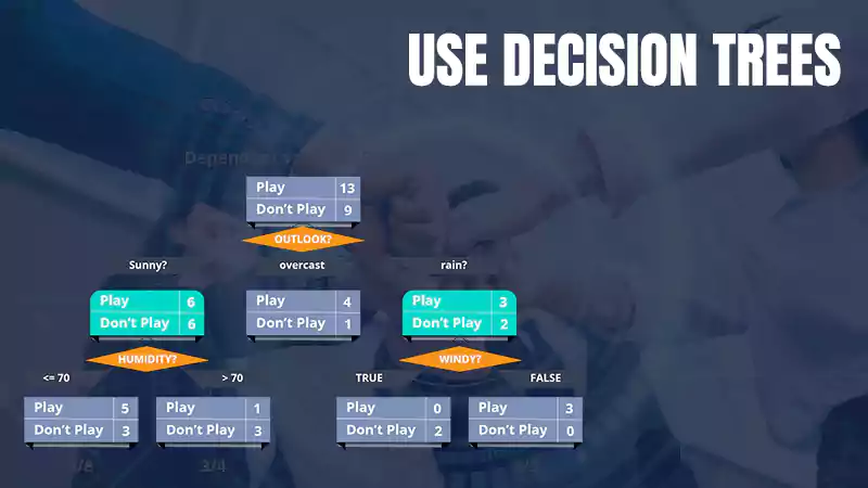 Use Decision Trees